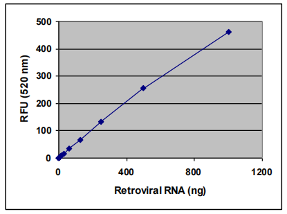 逆转录病毒（Retrovirus）滴度快速检测试剂盒标曲.png