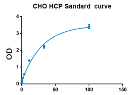 CHO宿主细胞蛋白（HCP）定量试剂盒.png